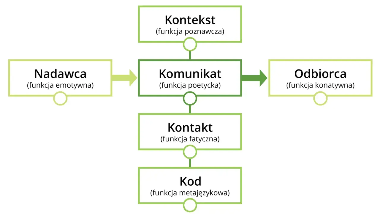 Schemat modelu komunikacji językowej Jakobsona: Nadawca, Komunikat, Odbiorca, Kontekst, Kontakt, Kod.