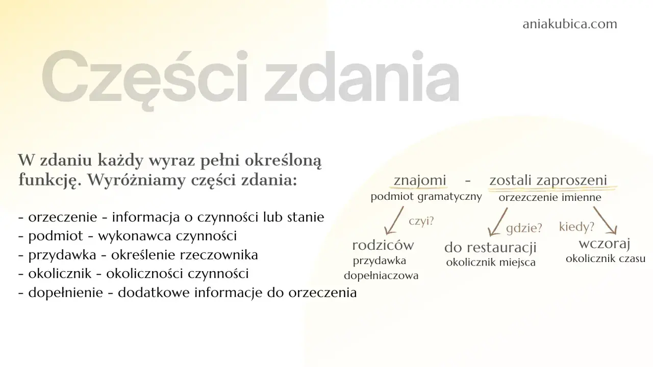 Grafika przedstawia schemat analizy części zdania w języku polskim z przykładami.