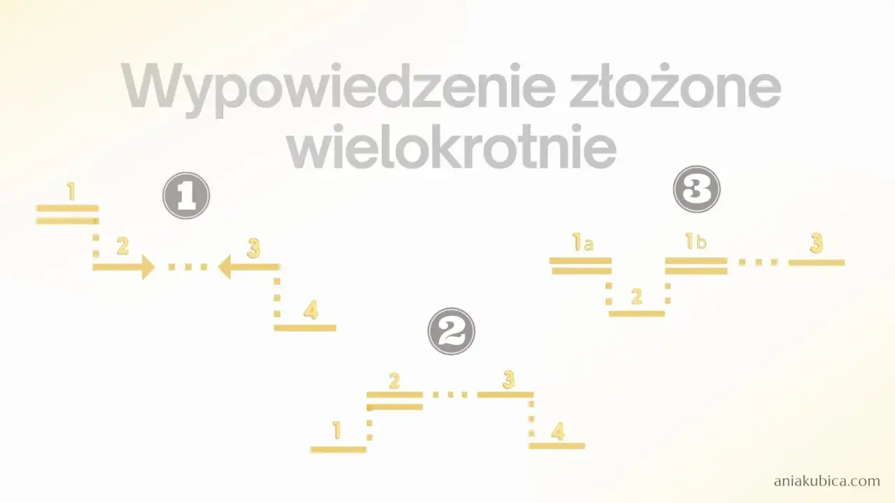Schemat analizy zdań wielokrotnie złożonych z numerowanymi etapami i podziałami.