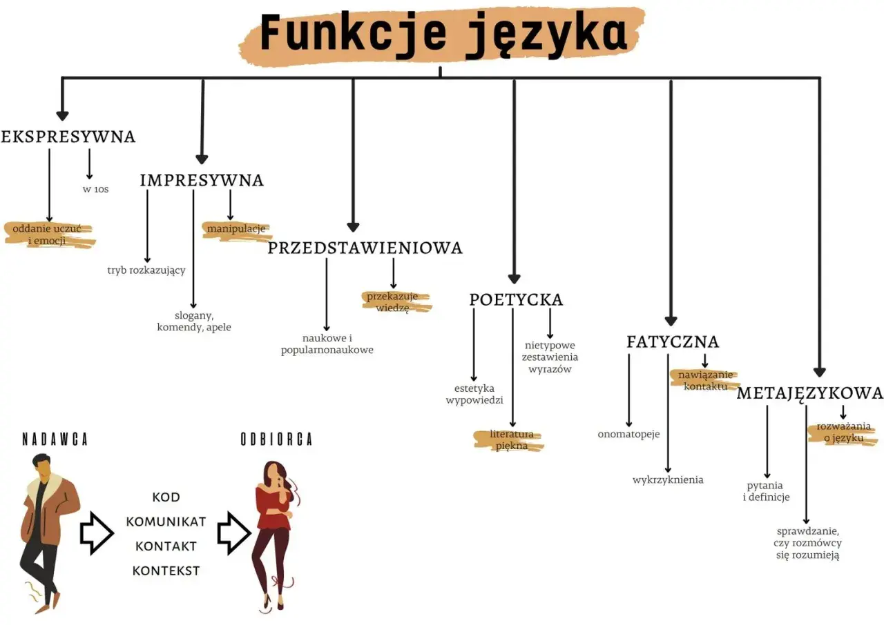 Schemat funkcji języka: ekspresywna, impresywna, przedstawieniowa, poetycka, fatyczna, metajęzykowa.