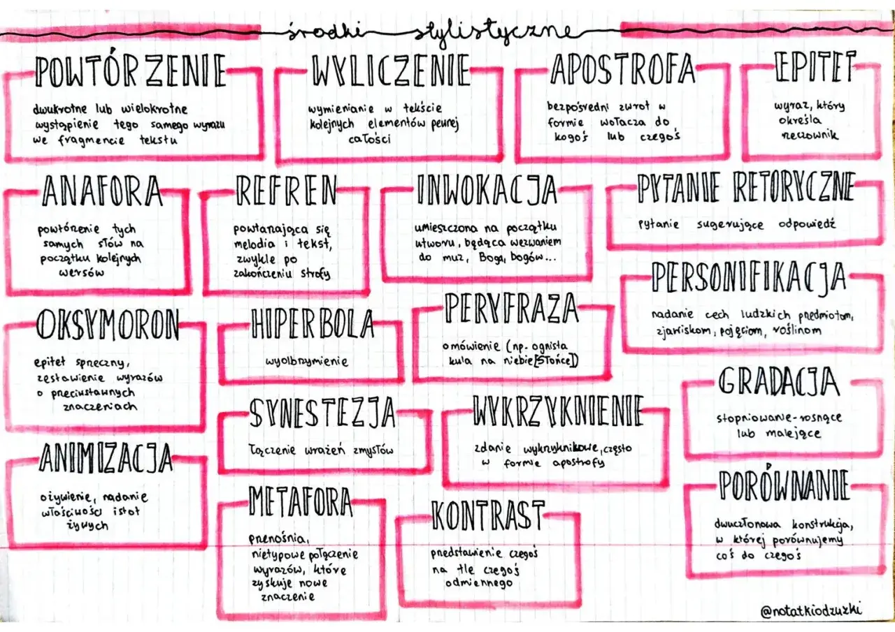 Schemat graficzny z wypisanymi środkami stylistycznymi, takimi jak powtórzenie, anafora, oksymoron, animizacja, wyliczenie, metafora, hiperbola, synestezja, kontrast.