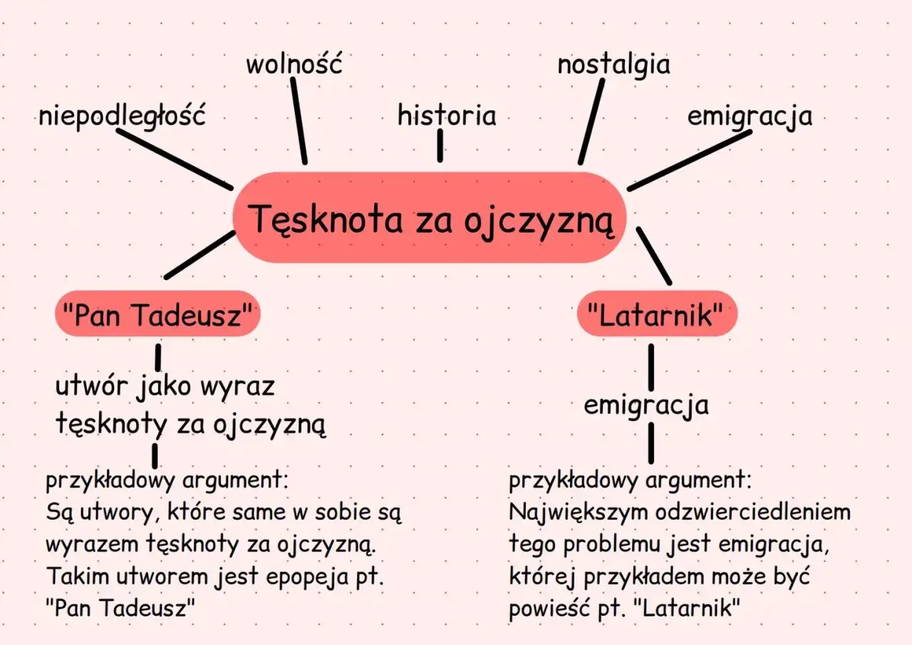 Mapa myśli: "Tęsknota za ojczyzną" z hasłami: wolność, historia, nostalgia, emigracja, niepodległość, "Pan Tadeusz", "Latarnik".