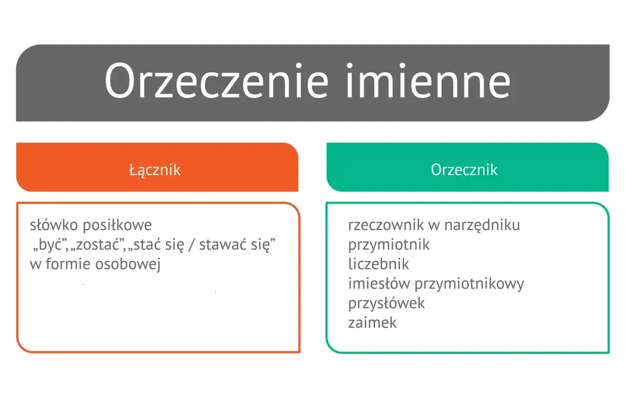 Grafika przedstawia schemat orzeczenia imiennego z podziałem na łącznik i orzecznik.