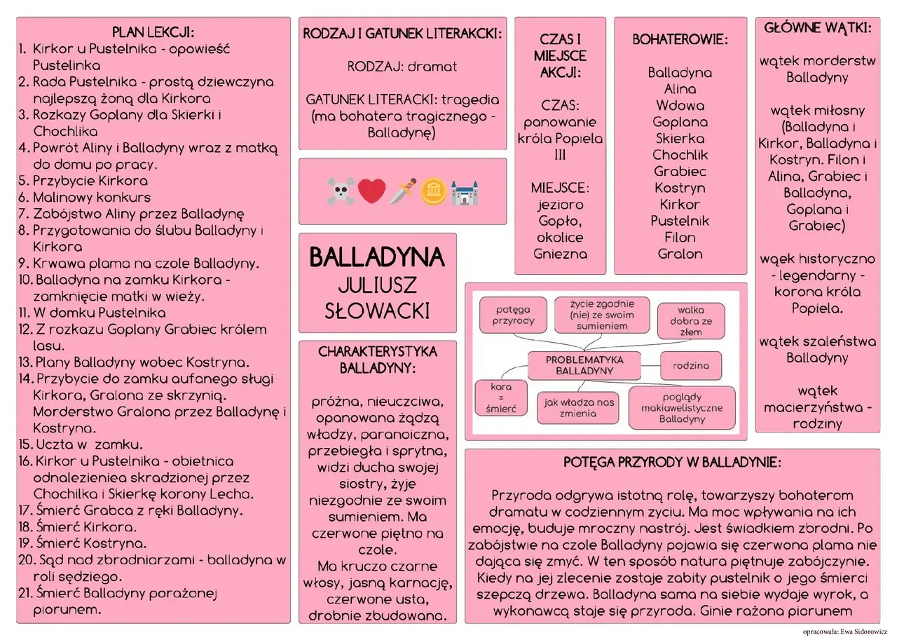 Mapa myśli z informacjami o Balladynie Juliusza Słowackiego.
