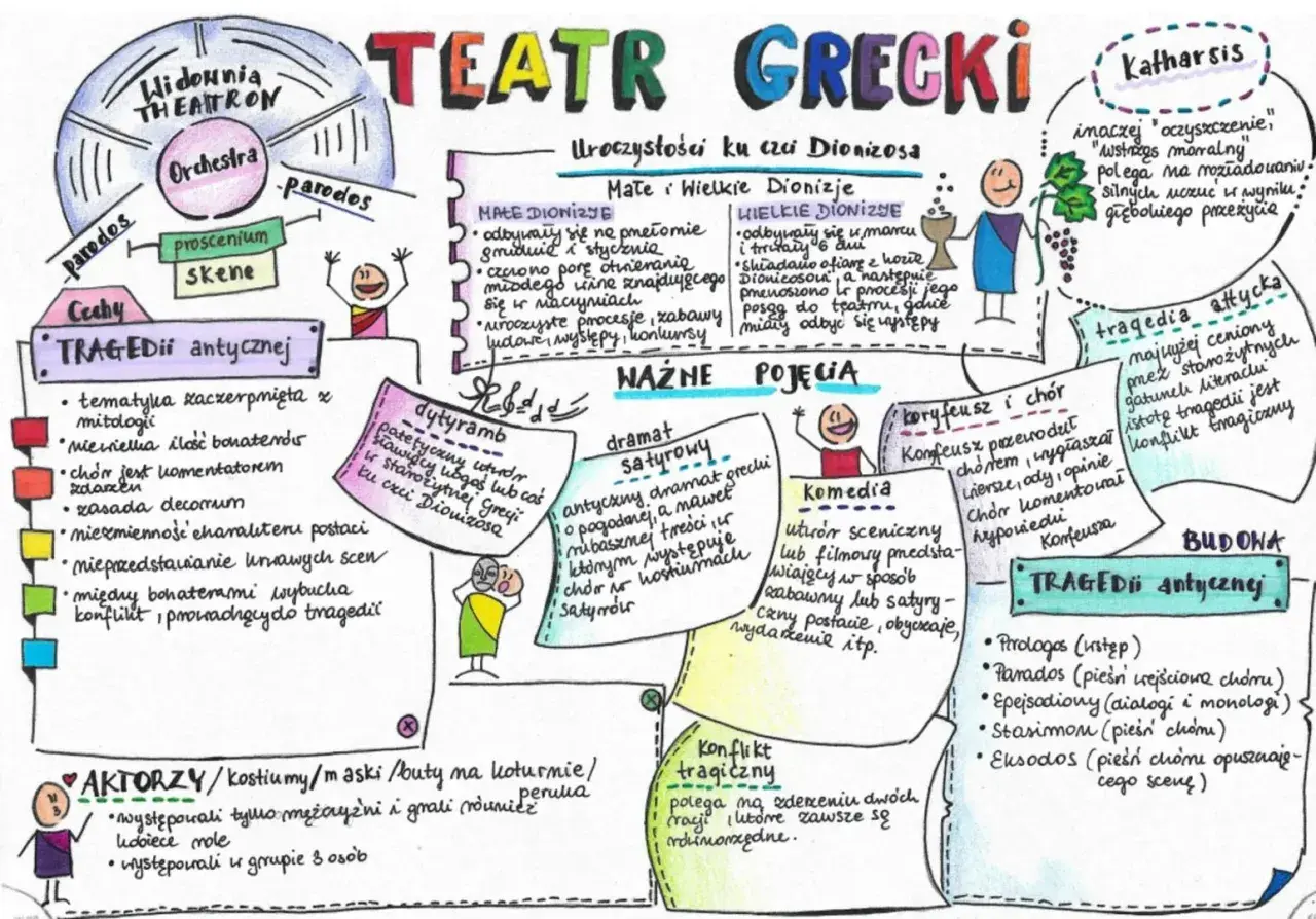 Schematyczna mapa myśli o teatrze greckim, z elementami graficznymi i tekstem.