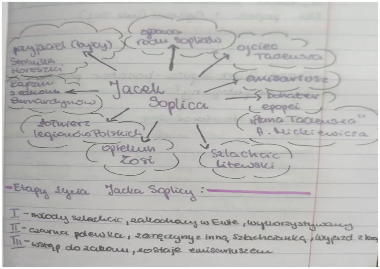 Mapa myśli przedstawiająca Jacka Soplicę, jego relacje i role w "Panu Tadeuszu".