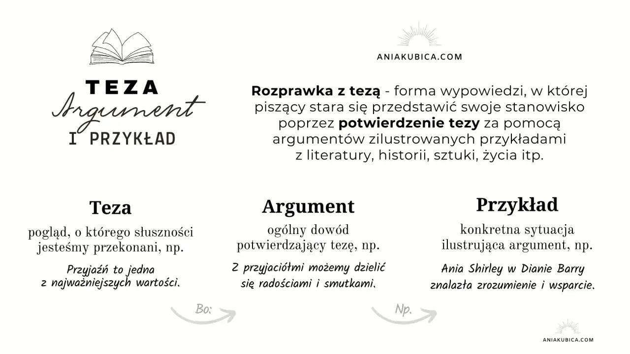 Grafika przedstawia schemat: Teza, Argument, Przykład.