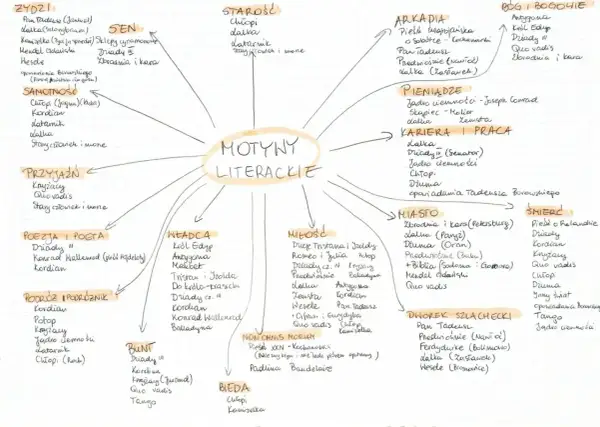 Mapa myśli z hasłem "Motywy literackie" w centrum i rozchodzącymi się kategoriami, np. "Miłość", "Śmierć", "Sen".