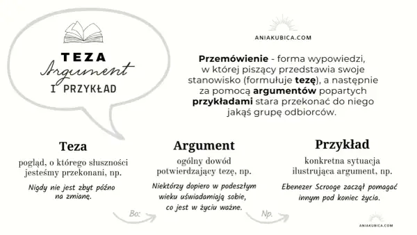 Grafika przedstawia schemat: Teza, Argument, Przykład, z definicjami i przykładami.