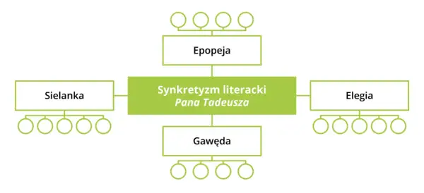Schemat przedstawiający synkretyzm literacki Pana Tadeusza: epopeja, sielanka, gawęda, elegia.
