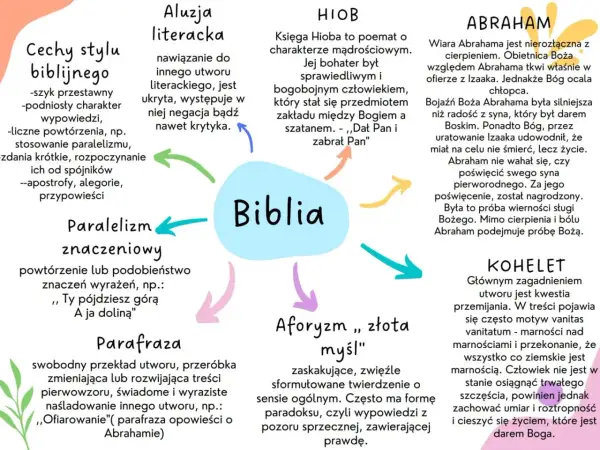 Schemat analizy stylu biblijnego: cechy, parafraza, paralelizm, Hiob, Abraham, Kohelet, aforyzm.