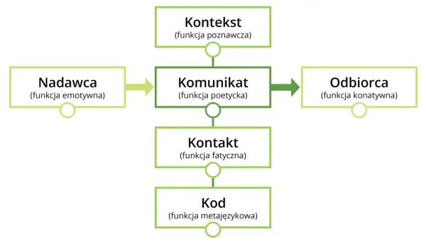 Schemat modelu komunikacji językowej Jakobsona: Nadawca, Komunikat, Odbiorca, Kontekst, Kontakt, Kod.