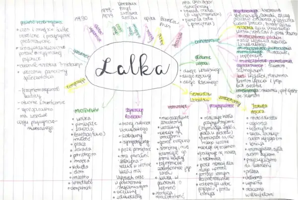Mapa myśli z hasłem "Lalka" pośrodku, otoczona kategoriami i podpunktami.