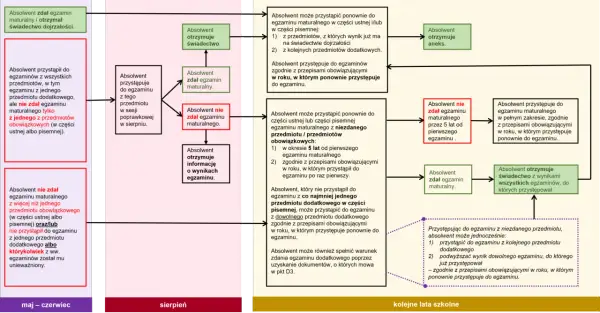 Schemat blokowy przedstawiający ścieżki absolwentów po egzaminie maturalnym.
