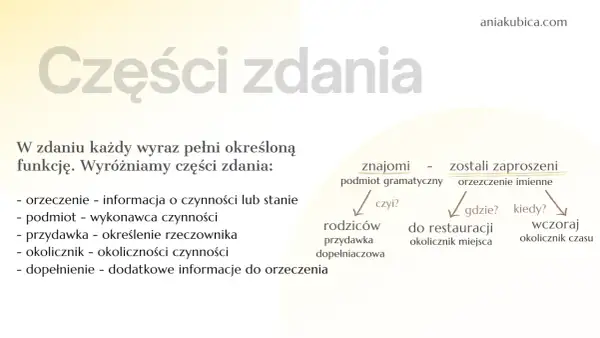 Grafika przedstawia schemat analizy części zdania w języku polskim z przykładami.