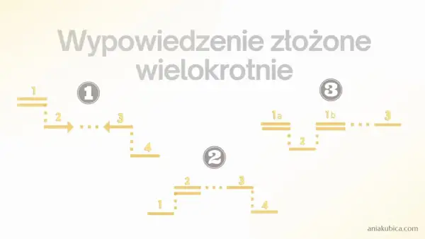 Schemat analizy zdań wielokrotnie złożonych z numerowanymi etapami i podziałami.