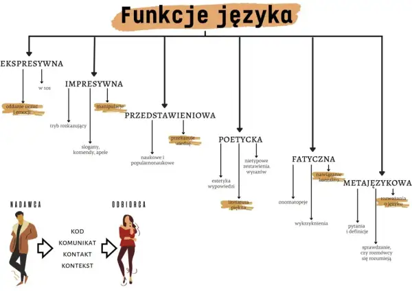 Schemat funkcji języka: ekspresywna, impresywna, przedstawieniowa, poetycka, fatyczna, metajęzykowa.