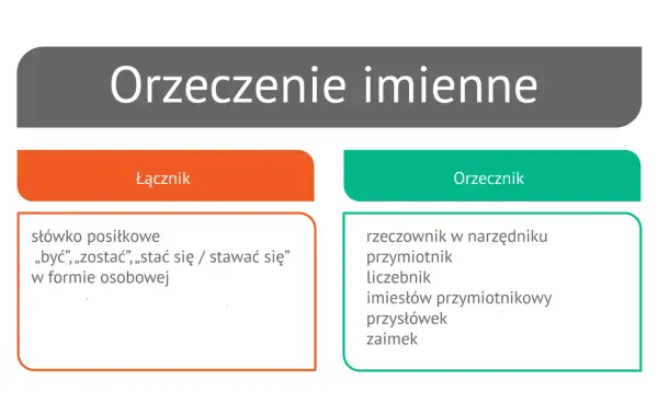 Grafika przedstawia schemat orzeczenia imiennego z podziałem na łącznik i orzecznik.