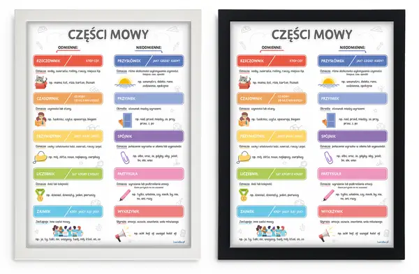 Plakat z częściami mowy: rzeczownik, czasownik, przymiotnik, liczebnik, zaimek, przyimek, spójnik, partykuła, wykrzyknik.
