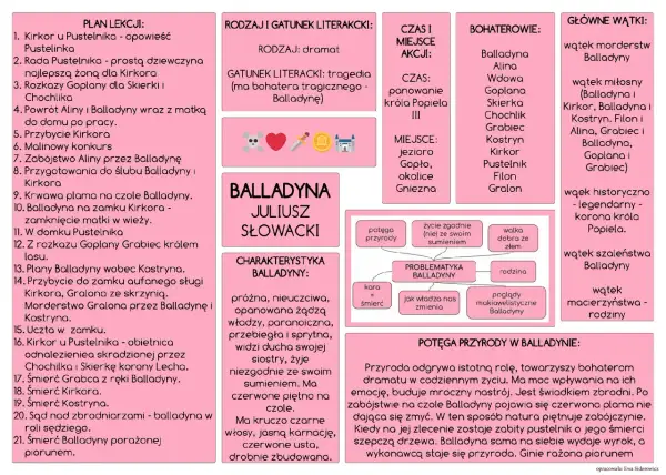 Mapa myśli z informacjami o Balladynie Juliusza Słowackiego.
