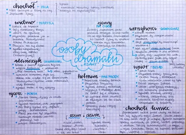 Ręcznie pisana notatka z mapą myśli przedstawiająca postacie i symbole z dramatu "Wesele" Stanisława Wyspiańskiego.
