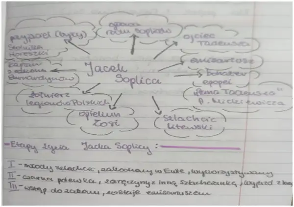Mapa myśli przedstawiająca Jacka Soplicę, jego relacje i role w "Panu Tadeuszu".