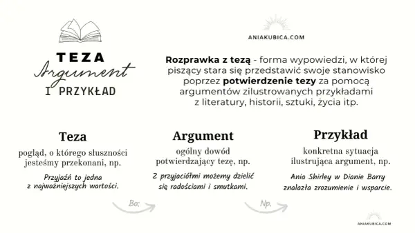 Grafika przedstawia schemat: Teza, Argument, Przykład.