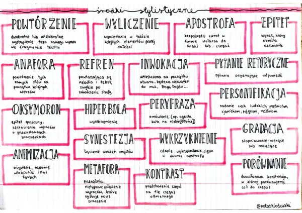 Schemat graficzny z wypisanymi środkami stylistycznymi, takimi jak powtórzenie, anafora, oksymoron, hiperbola, metafora.